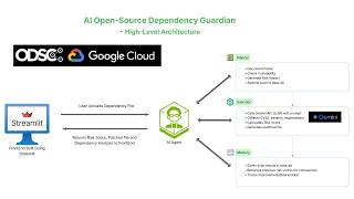 AI Open Source Dependency Guardian | Google Cloud x ODSC Hackathon July 2025