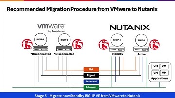 F5 BIG-IP VE and Application Workloads Migration From VMware to Nutanix