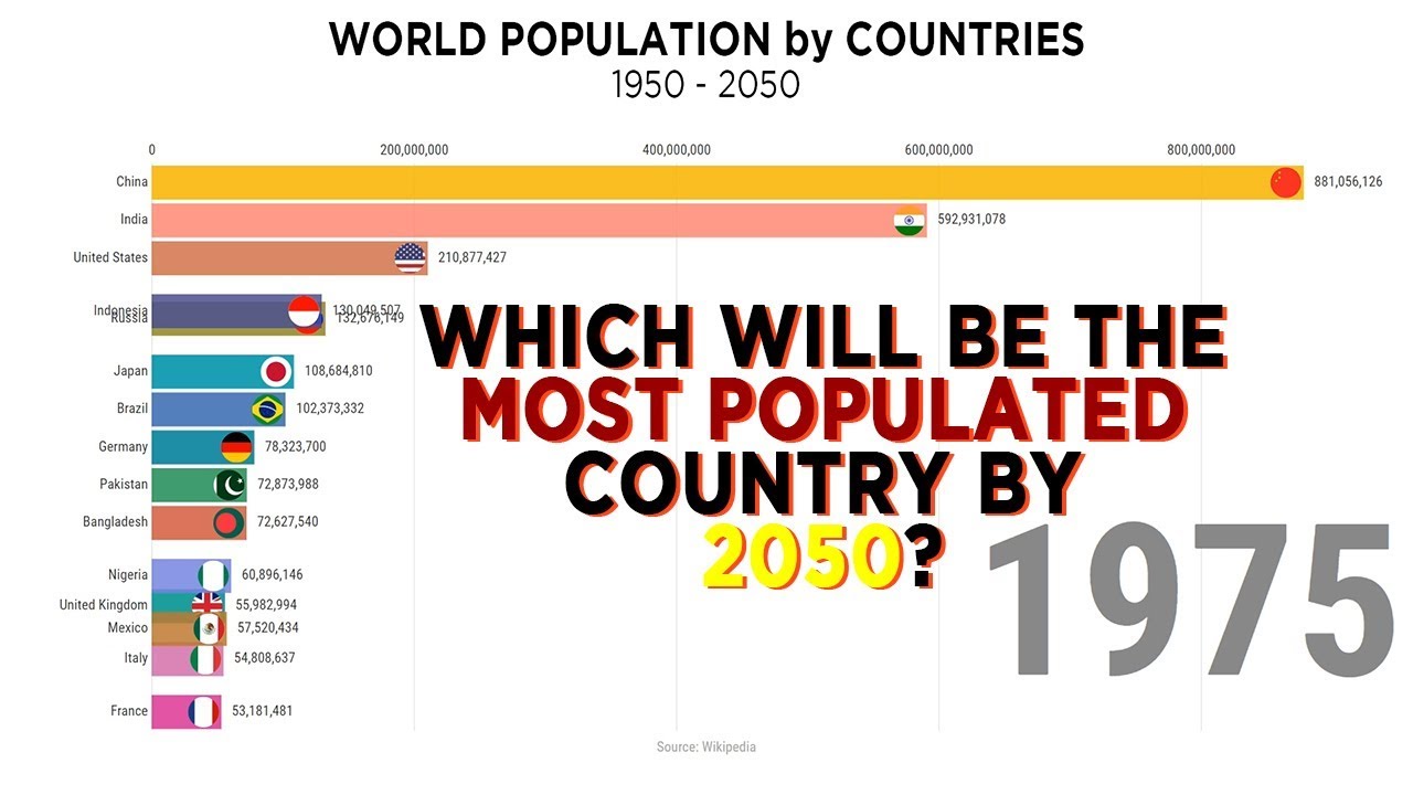 MOST POPULATED Country by 2050? | Countries Population 1950 - 2050 ...
