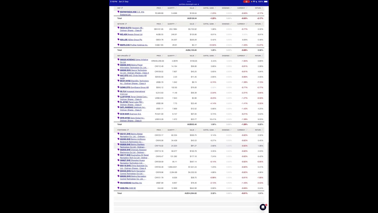 Geospatial market wrap for the week 20th September 2024. No movement.