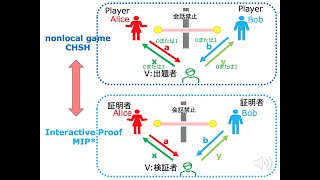 nonlocal gameとInteractive Proof