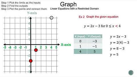 Graph - Linear Equations with a Restricted Domain on Both Ends - Math is the Way Corner