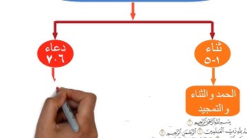 خريطة مفاهيم (ذهنية) لسورة الفاتحة  #حفظ_القرآن_الكريم #حفظ_قرآن