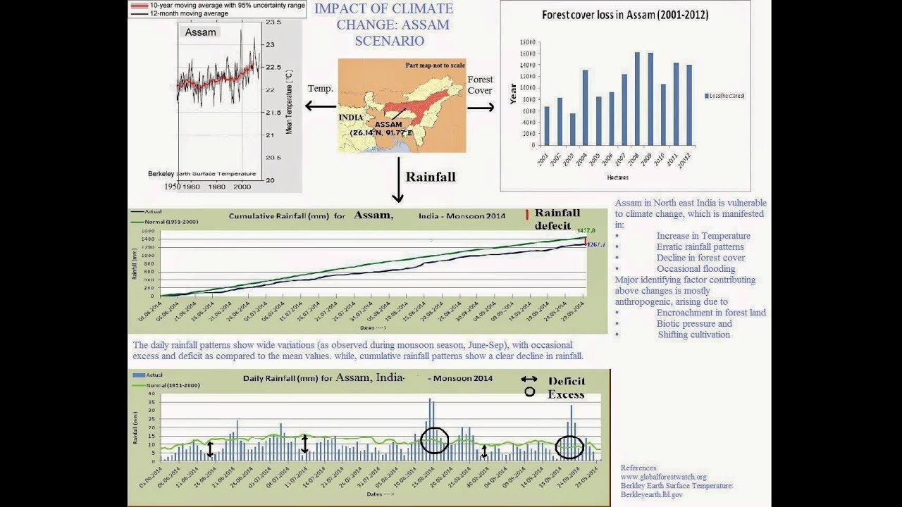 Global Climate Change: Assam Scenario