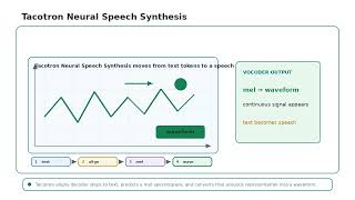 Tacotron Neural Speech Synthesis