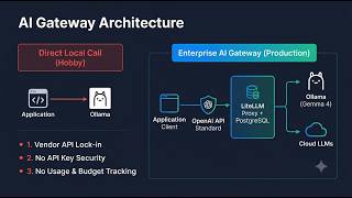 Build an Enterprise AI Gateway: LiteLLM + Ollama + Gemma 4 (Full Guide)