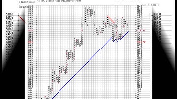 Gold Point & Figure Charts December 22, 2012