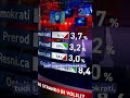 24UR | Padec podpore vodilni trojici in vrnitev Prebiliča med najljubše politike.