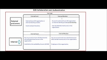 Azure AD B2B collaboration user Authentication