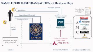Ethos Wealth Management Client Onboarding