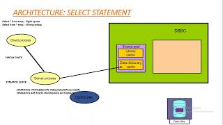 Oracle Database Administration Architecture - Ii | Oracle DBA Training | Godavari IT Hub