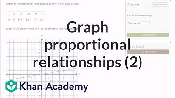 Graphing proportional relationships example 2 | 8th grade | Khan Academy