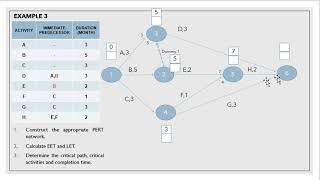 How TO Determine EET (Earliest Event Time) and LET (Latest Event Time) for PERT Diagram
