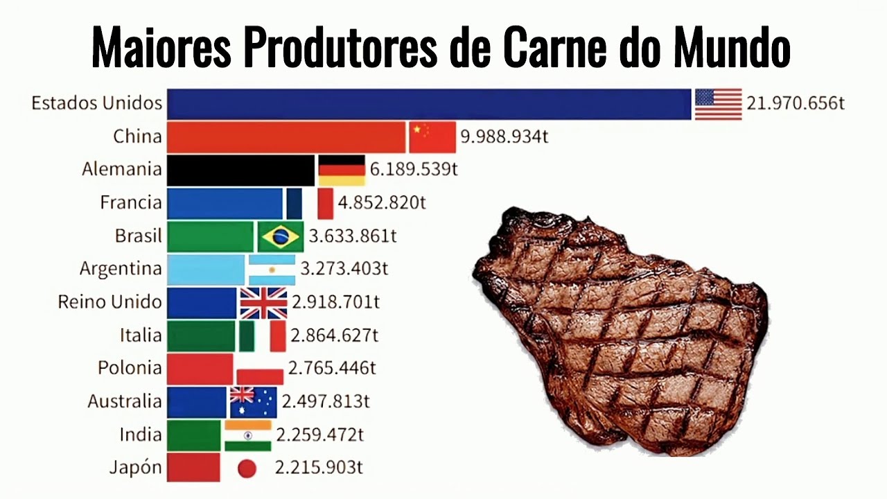 Maiores Produtores de Carne do Mundo (1915-2023) - YouTube