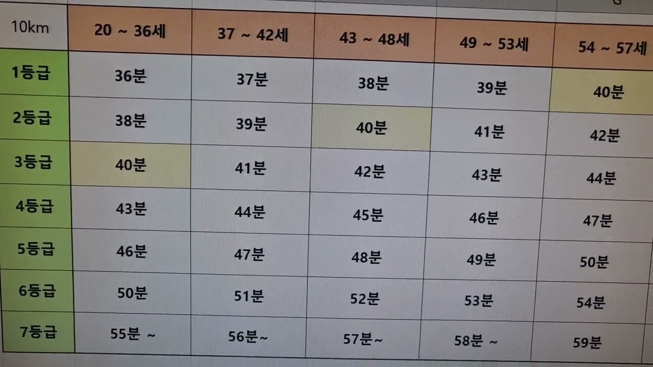 10km 달리기 기록 등급표 (20대 ~ 70대)