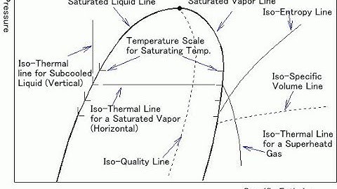 Types of VCR system - Introduction to T-S & P-H Chart (Hindi)