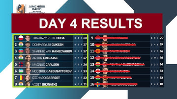 ELIMINATED! | Aimchess Rapid Day 4 Results