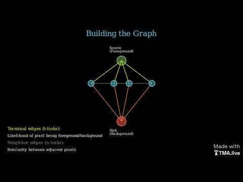 Graph Cuts: Optimizing Image Segmentation with Energy Minimization