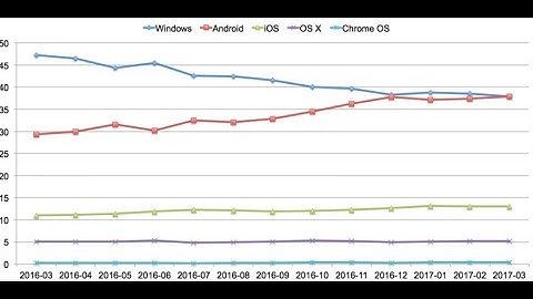 Usage share of operating systems