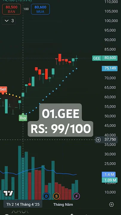 Top 5 cổ phiếu mạnh nhất về giá : 12/05/2025 #cophieu #trading #vnindex #chungkhoan #topcophieu