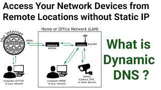 What is Dynamic DNS ? | DDNS Explained in detail | Access network devices using DDNS