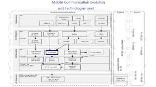 Unlimited Cellular 2.5 to 3.5 Barrel Adapter (2.5mm Female to 3.5mm Male) Mobile Communication Evolution and Technologies Used