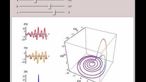 The Rossler Attractor