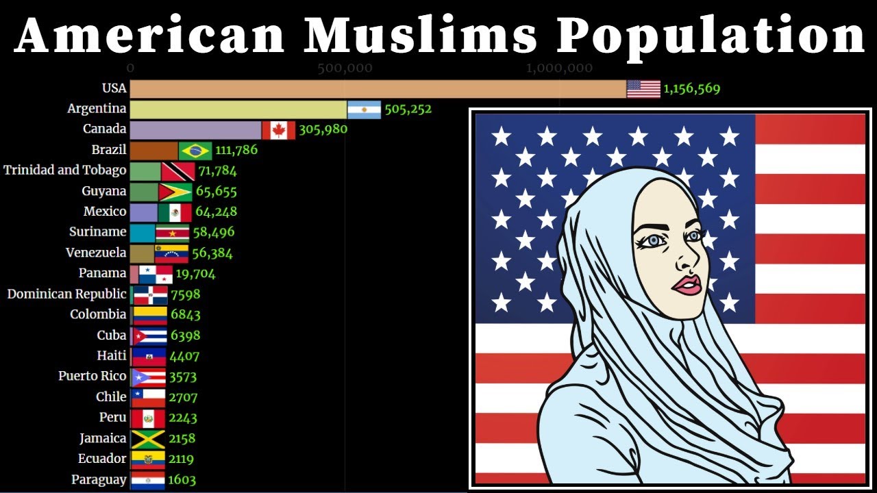 Muslims population Growth in American Countries 1950 2050 Rise of