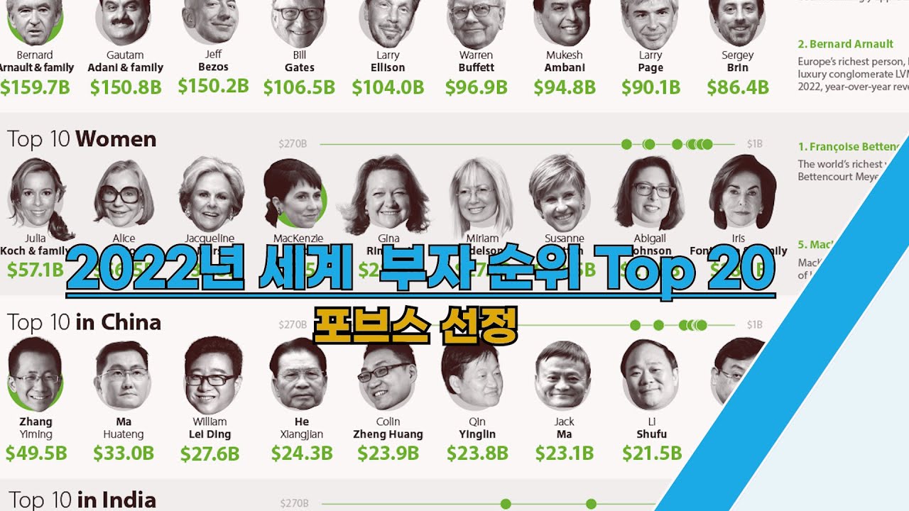 2022년 세계 부자 랭킹 순위 #부자 #부자랭킹 #포브스부자 #포브스 #세상에서가장부유한사람 #부자랭킹순위 #부자순위 ...
