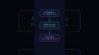 How AWS PrivateLink Connects Two VPCs