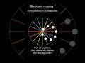 Moving Circle Illusion ! ⭕ #mathshorts #3blue1brown #animation #illusion