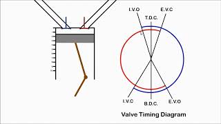 Automotive Engineering Crash Course Part - 2 | Camshaft & Valve