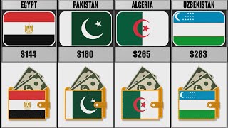 Average Monthly Salary After Tax Around the World 💰💰💰
