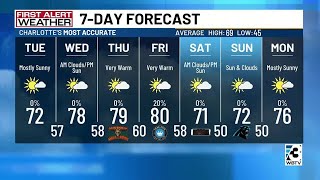 Weather warming up over next few days; temperatures well-above average