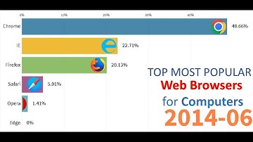 Top Most Popular Web Browsers for Computers (2009-2019)  The Best Web Browsers Market Share Analysis