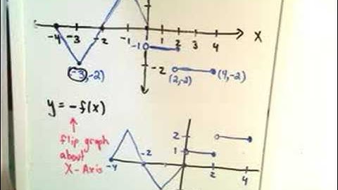 Graph Transformations about the X-axis and Y-axis