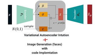 Variational Autoencoder idea with Code implementation of Face Generation || Episode-2