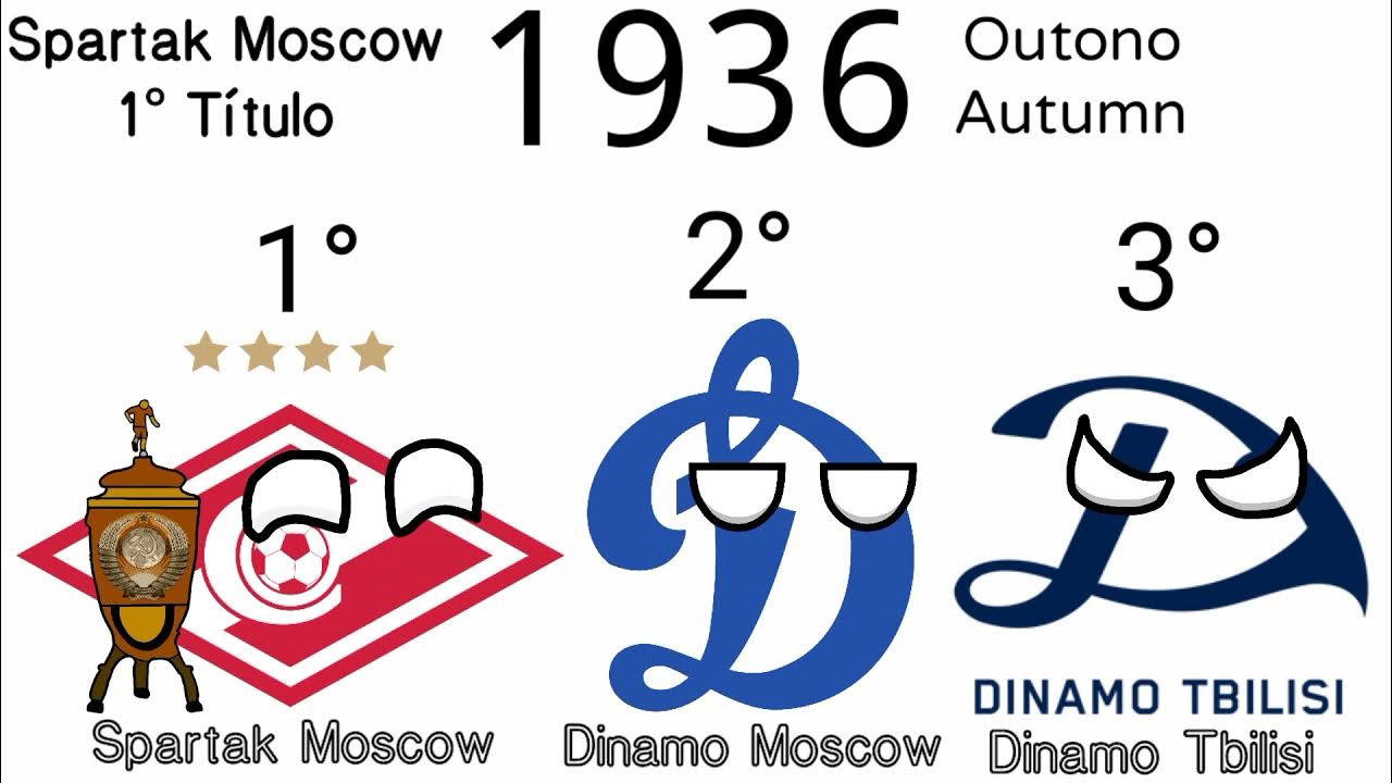 Campeões do Campeonato Russo / Russian Premier League (1992-2022