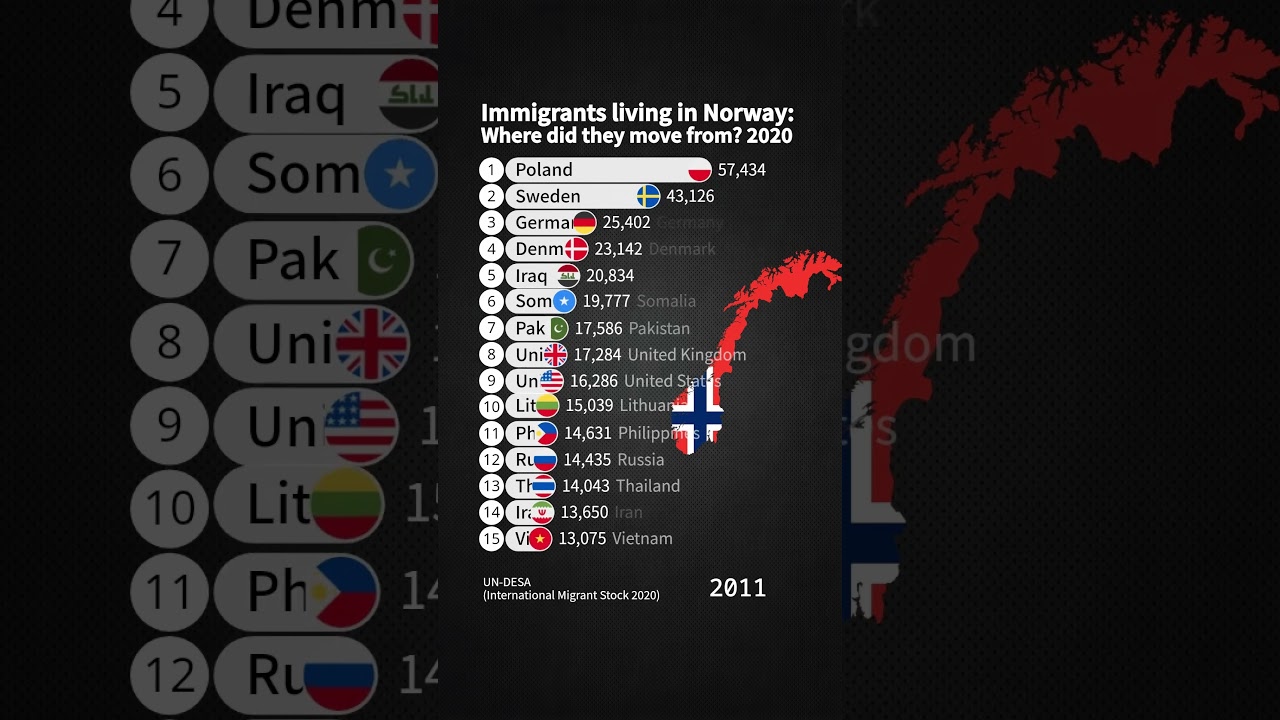 Immigrants living in Norway: Where did they move from? 2020
