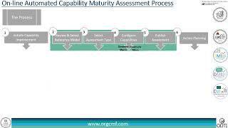 The importance and approach to Organization, Team, Digital & Collaboration Assessment