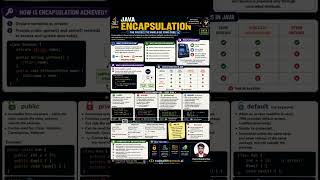 Encapsulation in Java ☕ | Getters, Setters & Access Modifiers Explained #Shorts
