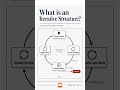 What is an Iterative Structure?