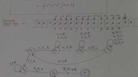 (81) UNIT 5 : TURING MACHINE FOR THE LANGUAGE L = {a^n b^n c^n}