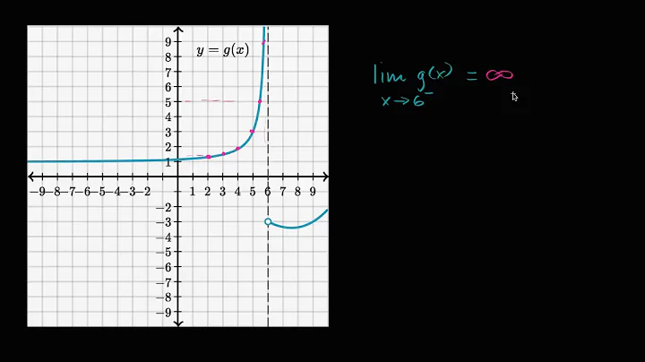 One-sided limits from graphs: asymptote | Limits and continuity | AP Calculus AB | Khan Academy