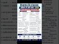 वर्तमान में कौन क्या है 2026 #vartmanmeinkaunkyahai |Current Affairs 2026#trending#shortvideo #viral