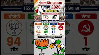 BJP vs TMC  Final Seat Prediction  कौन जीतेगा बंगाल |#bjp #bjpnews #tmc #tmcnews #tmcvsbjp #bjpindia