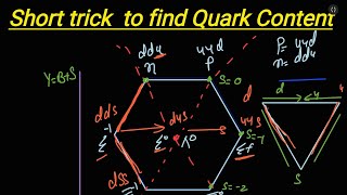 QUARK CONTENT SHORT TRICK ll CSIR NET ll GATE PH ll JEST llset examll barc