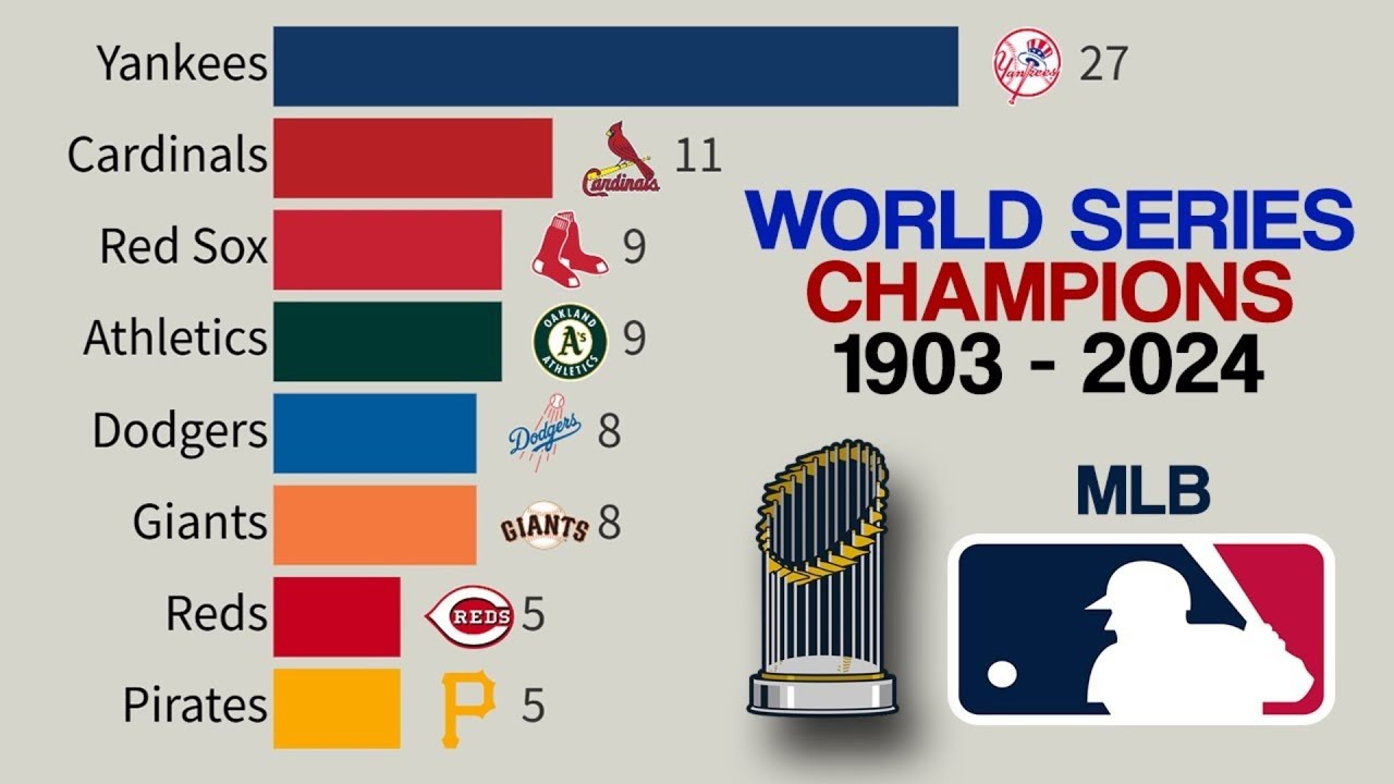 Ranking All MLB Teams By World Series Wins 1903 2024 YouTube Ranking all mlb teams by world series wins 1903 2024 youtube