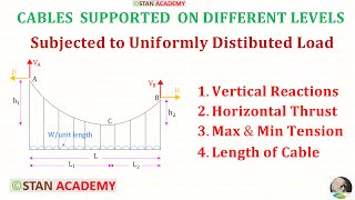 Celebrity Cables supported on different levels subjected to Uniformly Distributed Load ( UDL ) Profile