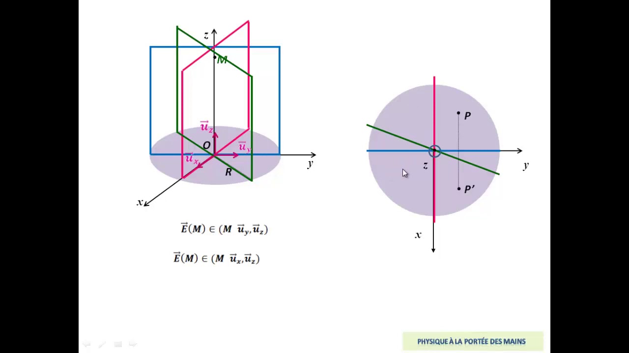 Comment déterminer le vecteur champ électrostatique créé par un disque chargé (calcul direct)